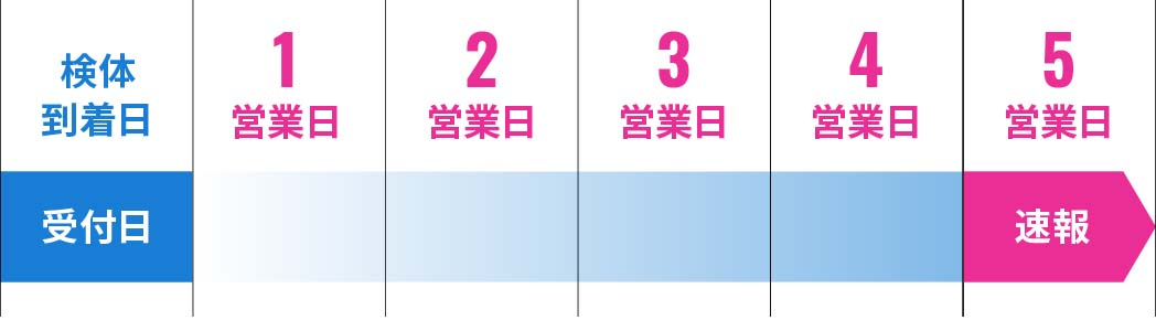 検体到着日を受付日とし、5営業日で速報