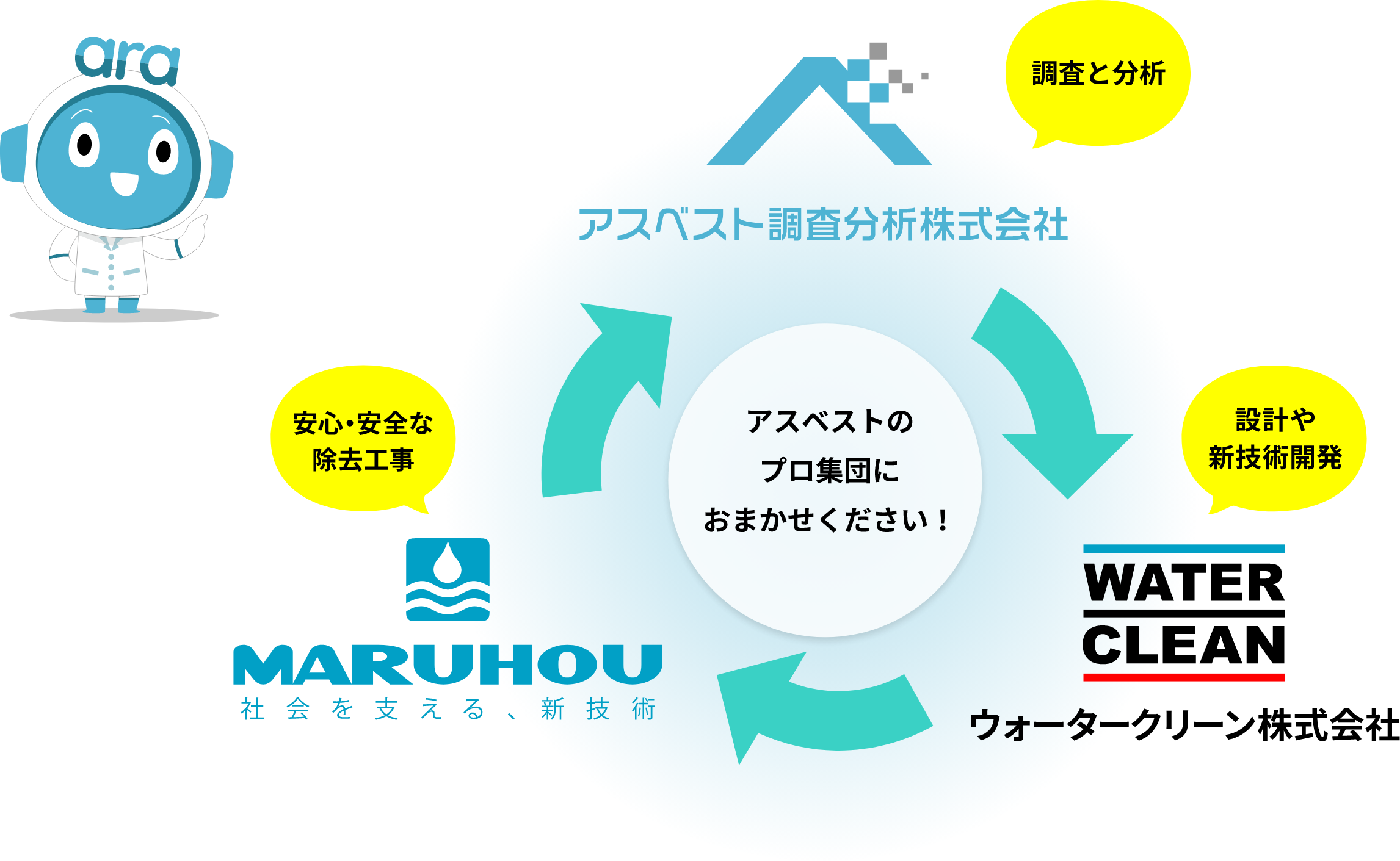 アスベスト調査分析株式会社が調査と分析、ウォータークリーン株式会社が設計や新技術開発、マルホウが安心・安全のな除去工事を担当