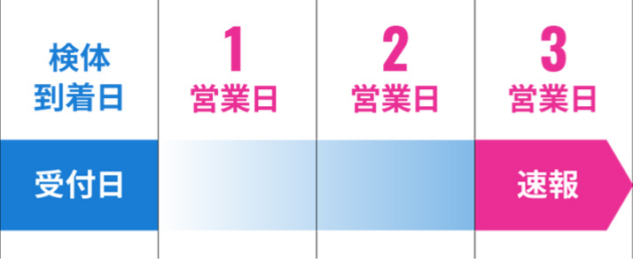 検体到着日が受付日となり、3営業日で速報