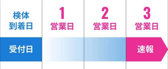検体到着日が受付日となり、3営業日で速報