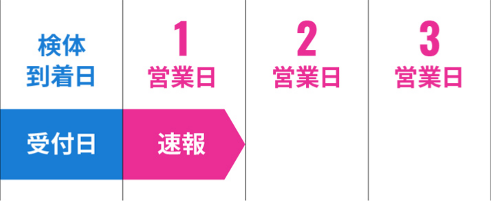 検体到着日が受付日となり、翌1営業日で速報